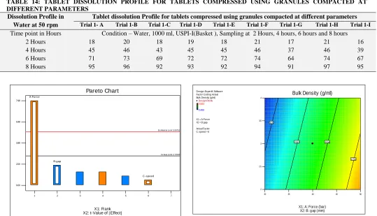 TABLE 14: TABLET DISSOLUTION PROFILE FOR TABLETS COMPRESSED USING GRANULES COMPACTED AT DIFFERENT PARAMETERS Dissolution Profile in 