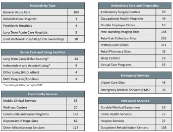 table 1. types of ascension Health Facilities and services