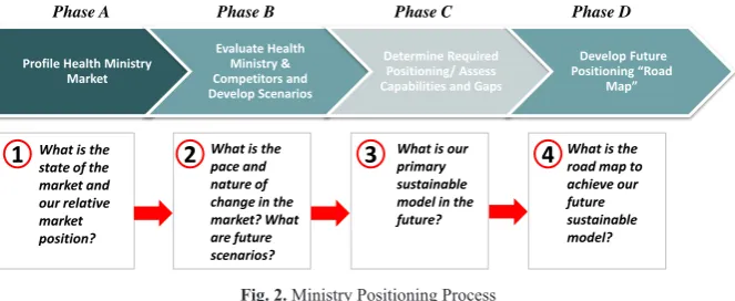 Fig. 2. Ministry Positioning Process