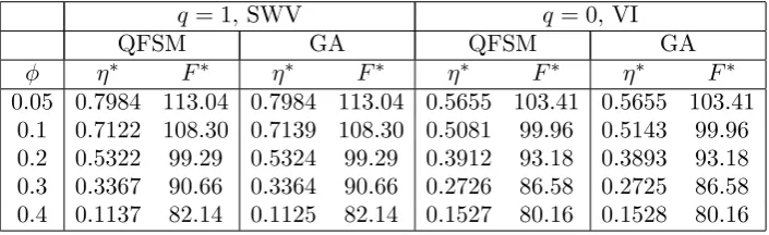 Table 1. The optimal values η∗ and F ∗ for various values of ϕ.
