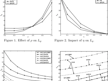 Figure 1. Eﬀect of ρ on Lq.