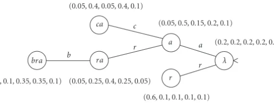 Figure 1: An example of a PST. The root node corresponds to the empty sutree isσﬃx, the nodes in the ﬁrst level correspond to suﬃxes of orderone, and so forth