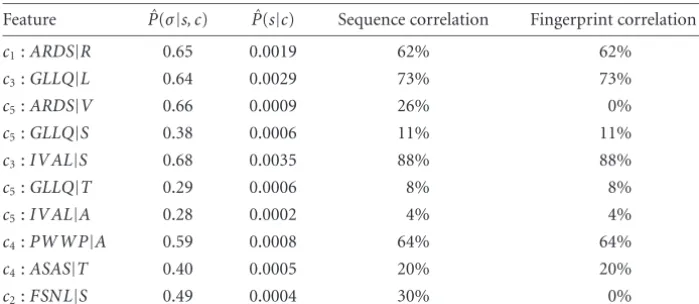 Table 2: Correlation between the top sorted features extracted by the DVMM and known motifs, for the protein super-family test
