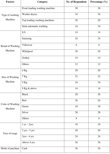 Table No: 2 Washing Machine details of the Respondent 