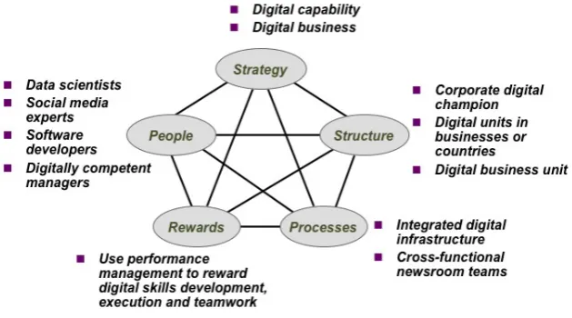 Fig. 4. Big Data’s Impact on the Organization