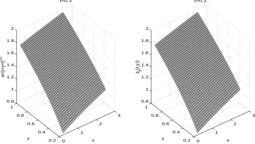 Figure 1. Numerical comparison for the solution to Eq. (12) at t = 0.1in the case a = b = 1.