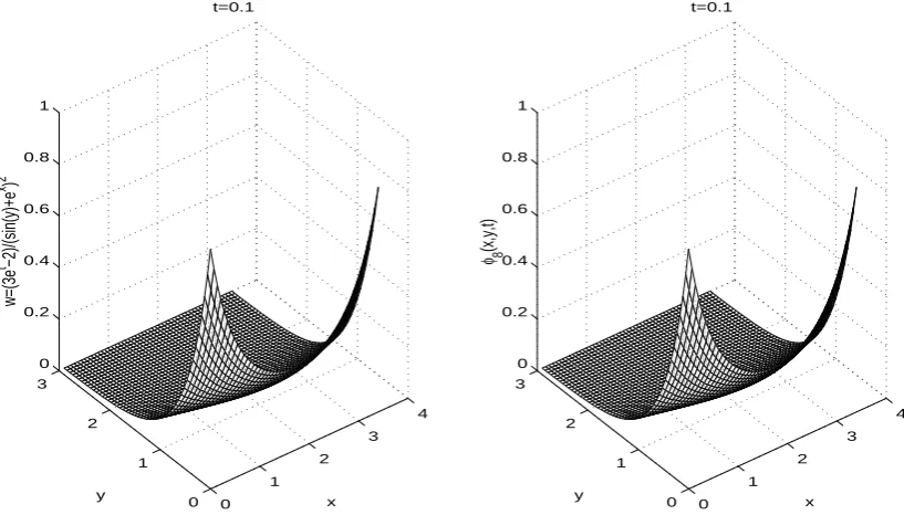 Figure 3. Numerical comparison for the solution to Eq. (12) at t = 0.5in the case a = b = 1