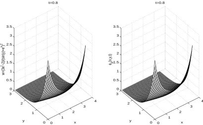 Figure 5. Numerical comparison for the solution to Eq. (16) at t = 0.5in the case α = β = 1