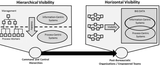 Fig. 1. Comparison of hierarchical and horizontal Visibility