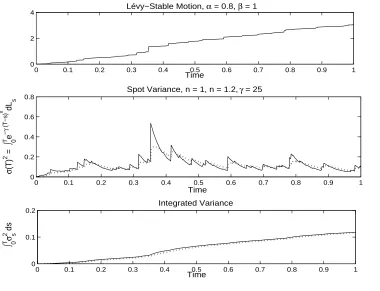 Figure 1: Simulated integrated variance with kernel gwith(T − s) = 25−1 �1 n = 1, T = 1, solid line, and n = 1.2, T = 1, dotted line.