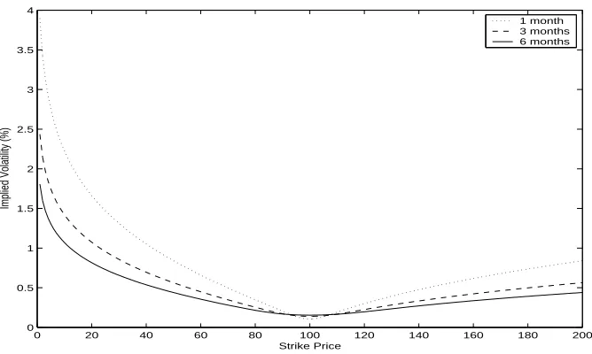 Figure 3: Black-Scholes implied volatility for the L´evy-Stable call option prices when