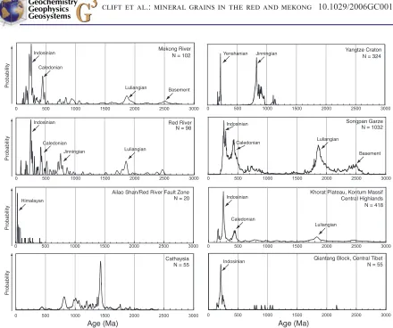 Figure 4.Age spectrum diagram for U-Pb ages measured from detrital zircons in the Red and Mekong Rivers.Diagram compares the detrital ages known from the major tectonic blocks in SE Asia