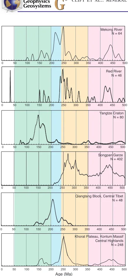 Figure 5.Age spectrum diagram for U-Pb agesmeasured from detrital zircons in the Red and MekongRivers, with only the most recent 500 Ma shown