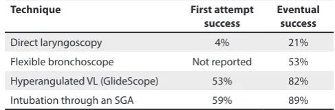 Table III. Success rates of different intubation techniques from the Pediatric Difficult Intubation Registry2,8,10