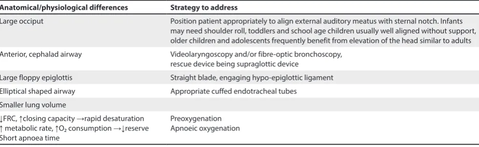 Table I. Anatomical and physiological differences in children and strategies to address them2