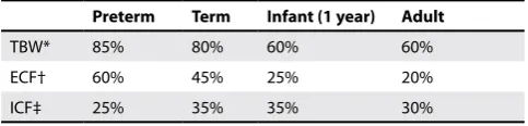 Table I. Fluid composition in neonates compared to adults2