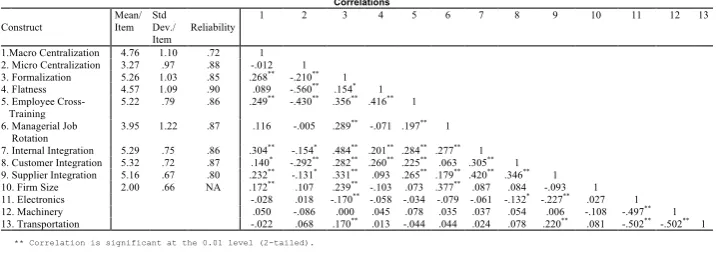table 3. Descriptive statistics and correlation matrix