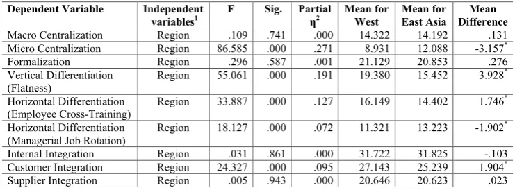 table 5. Differences in means across regions