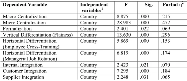 table 7. means across countries