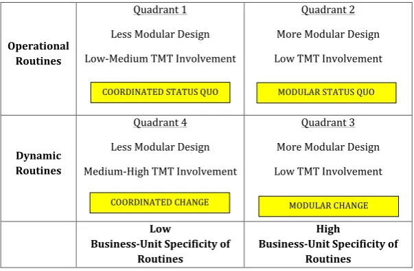 Figure 1 summarizes the framework for organization design-routines fit. In this two-by-two matrix, the vertical axis distinguishes between operational and dynamic routines, and the horizontal axis distinguishes between high and low business-unit specificit