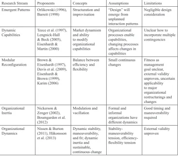 Table 2. Fluxing Approaches to Dynamic Organization Design