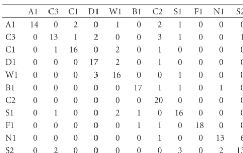 Table 1: Class-confusion matrix for trimmed classiﬁcation tree(correlogram).