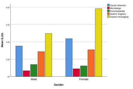 Figure 2: A bar chart showing the frequency of use of media in lectures per gender.