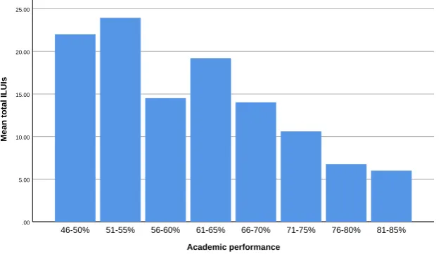 Figure 4: Use across all media and academic performance.