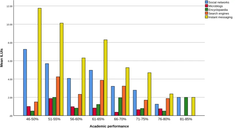 Figure 5: Relationship between in-lecture media use and Academic Performance, as moderated by gender.