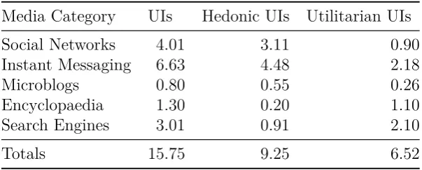 Table 1: The mean total UIs, mean hedonic UIs and mean utilitarian UIs across the five media categories.