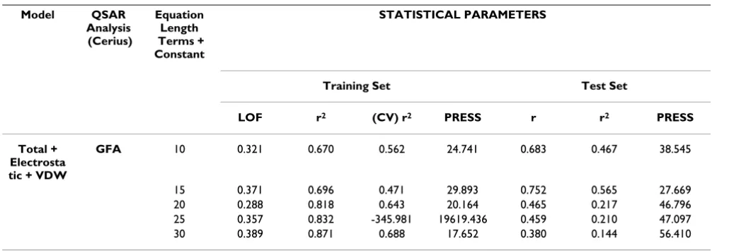 Table 2: QSAR Results for GFA Total + Electrostatic + VDW model based on 10, 20 25, 30 descriptors.