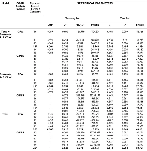 Table 3: QSAR Results Based on Binding Pockets for GFA and G/PLS Total, Electrostatic + VDW and Total + Electrostatic + VDW models.