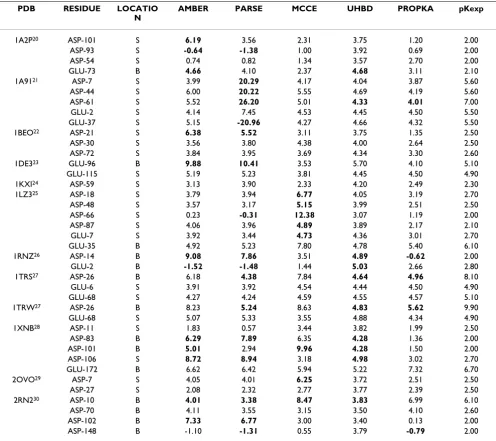 Table 6: Carboxyl sites of interest. B = Buried, S = Surface. Figures marked in bold indicate predictions >2 units from the pKexp.