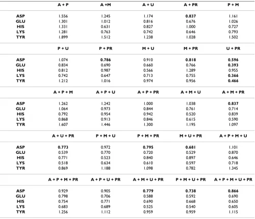 Table 9: Accuracy of the multiple regression. The accuracy is given as the number of predictions within a range of the pKexp