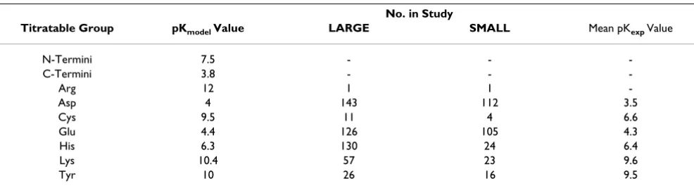 Table 1: Model pKa values for all protein basic and acidic titratable groups. See reference 5.