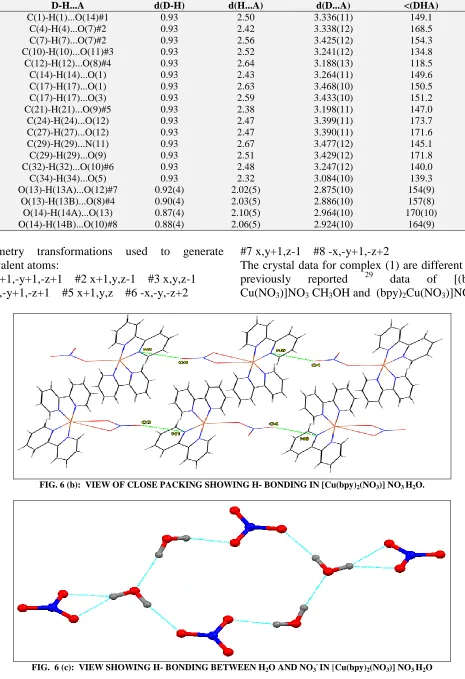 TABLE 5:   HYDROGEN BONDING DATA FOR [Cu(bpy)2(NO3)] NO3 H2O  [Å and °] D-H...A d(D-H) d(H...A) 
