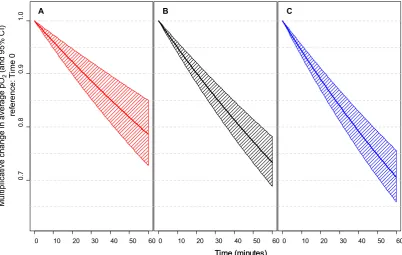 Figure 2.  Visual representation of model-estimated impact of time from collection to processing, on average measured partial pressure of oxygen equal to the sample (A) first quartile of 18 000/mm(PO2): the within-patient multiplicative change in average P