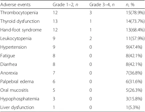 Table 3 Adverse events of sorafenib