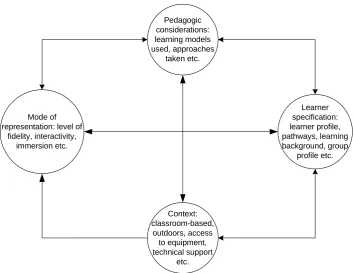 Figure 1: A framework for evaluating games- and simulation-based education 