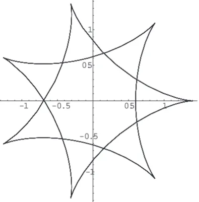 Figure 1. The image of+ 2 f(z) = z2 5
