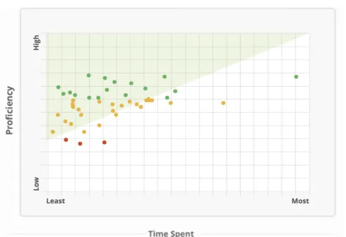 Figure 3: Learners’ average proﬁciency score against time spent on Wiley Plus with ORION