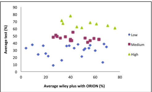 Figure 5: Average mid-test scores compared to Wiley Plus with ORION average proﬁciency test scores