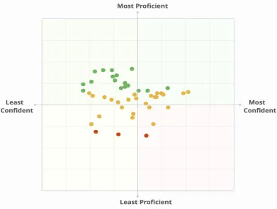 Figure 2: Learners’ proﬁciency level compared to the level of conﬁdence