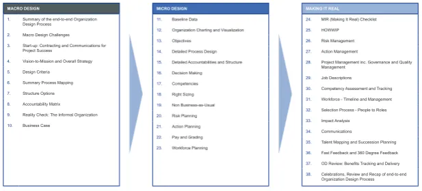 Fig. 1. Organization Design Process