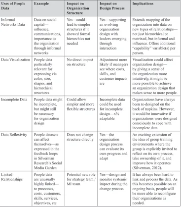 table 3. Where People Data Might Affect the Organization Design Process