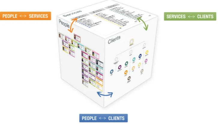 Fig. 5. Image Representing a Linked Model of People-Clients-Services.Source: OrgVue (OrgVue.com)