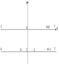 Figure 3.The ﬂow in the complex ζ-plane ζ = α + iβ
