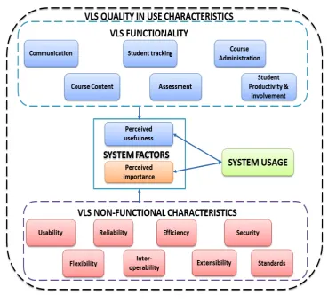 Figure 2: VLS quality in use characteristics model