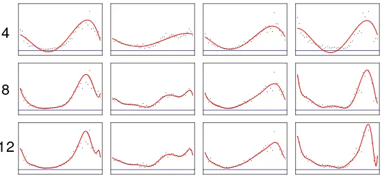 Fig. 1. Modelling of gene expression data with polynomials of diﬀerent degrees