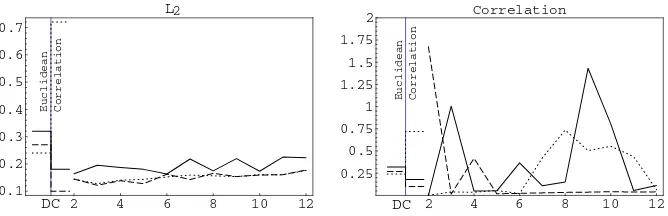 Fig. 2. Weighted κ results of DC and PMC for diﬀerent similarity measures. PMC isshown depending on the degree of the model